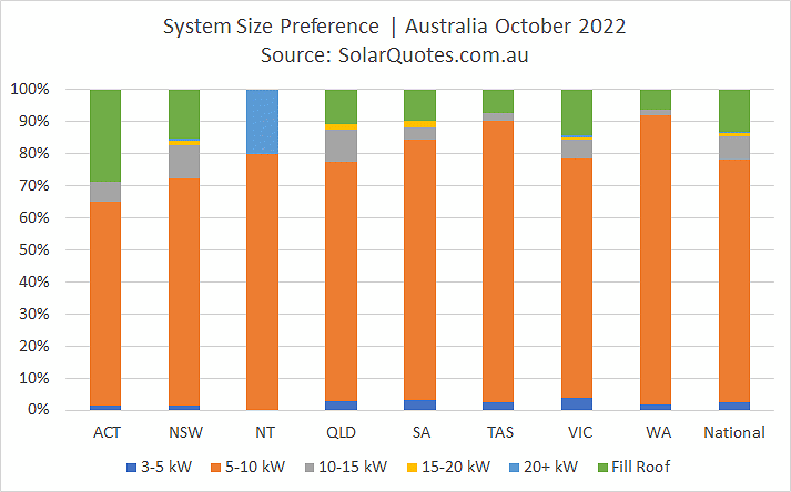 Solar power system size selection - October 2022 results