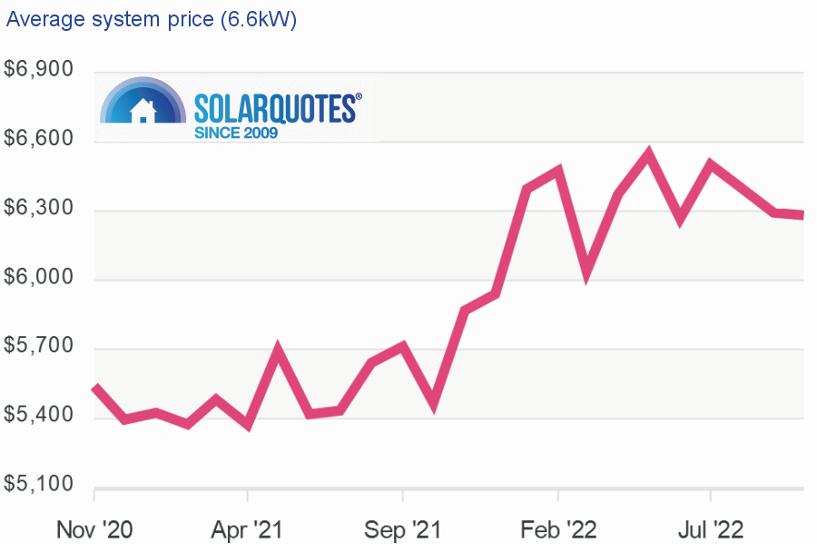 Graph: 6.6kW system cost: Australia October 2022