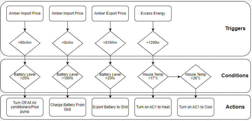 Home Assistant Triggers, Conditions, Actions flowchart