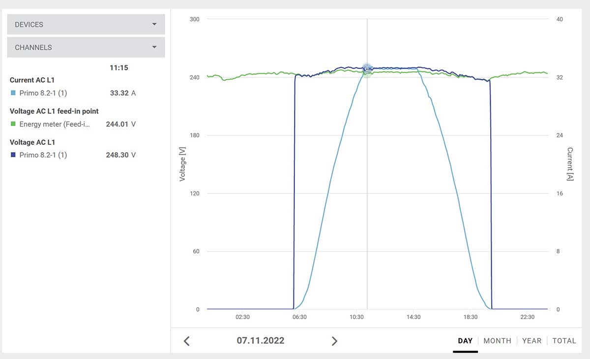 Graph displaying voltage rise under load