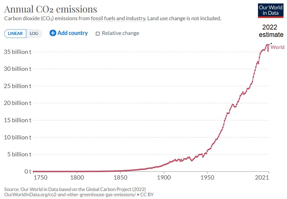 Global annual carbon dioxide emissions from fossil fuels and industry