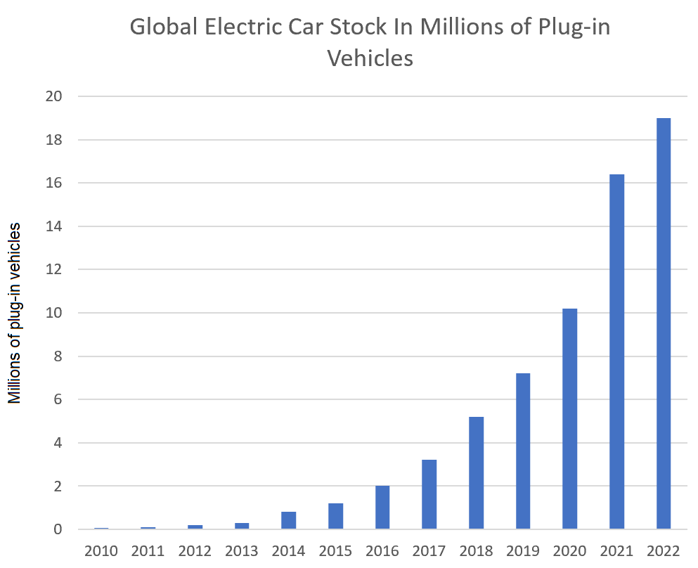 Graph of global electric vehicle stock.