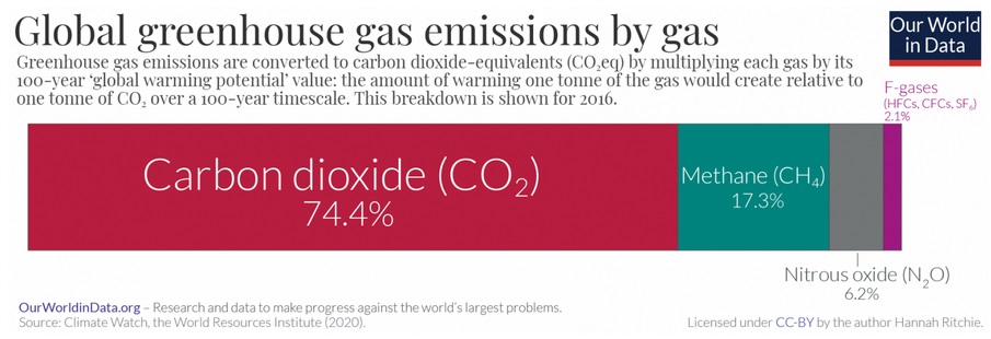 Greenhouse gas emissions by gas.