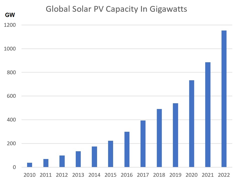 World solar PV capacity in gigawatts