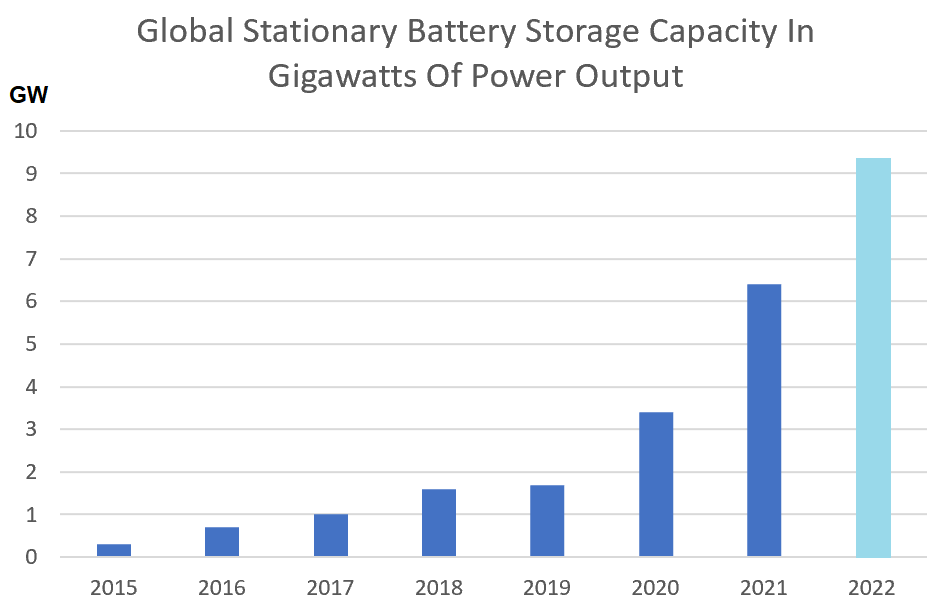 Graph of global stationary battery storage.