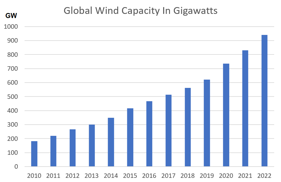 Graph of global wind generation capacity