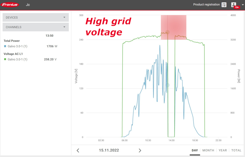 Another example graph of grid voltage rise disconnecting solar systems