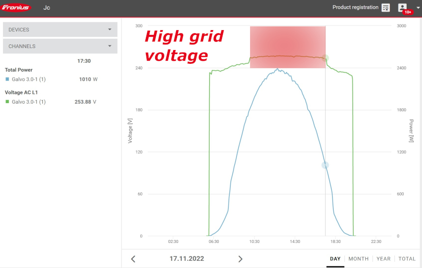 Grid voltage rise graph