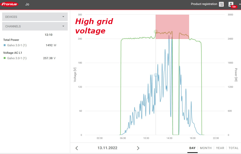 Grid voltage rise graph - solar disconnection