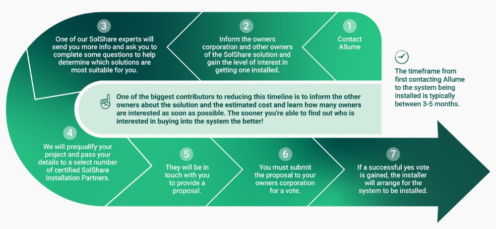 Graphic showing process of getting a SolShare system.