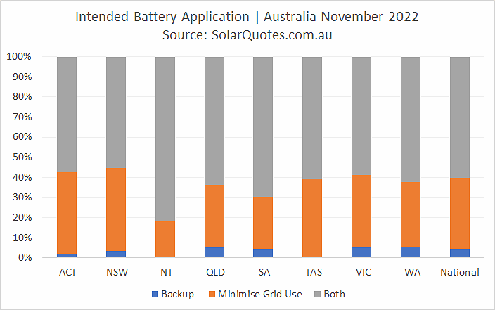 Extended battery use - November 2022 results