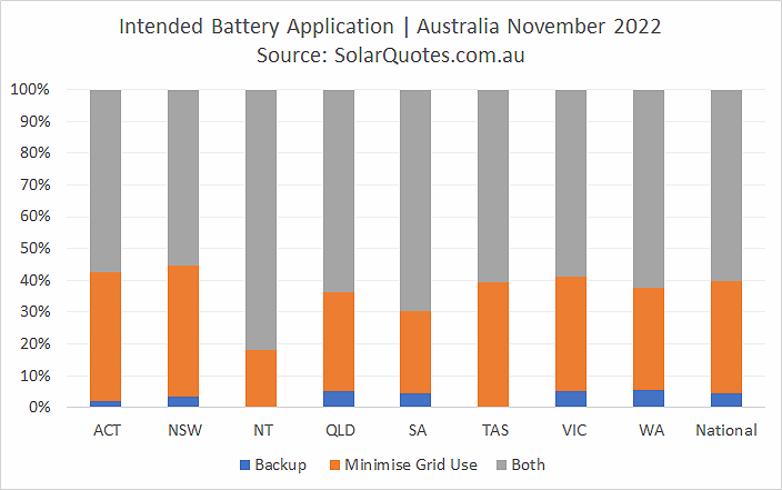 Intended battery use - November 2022 results