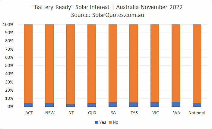 Battery ready systems interest graph - November 2022 results