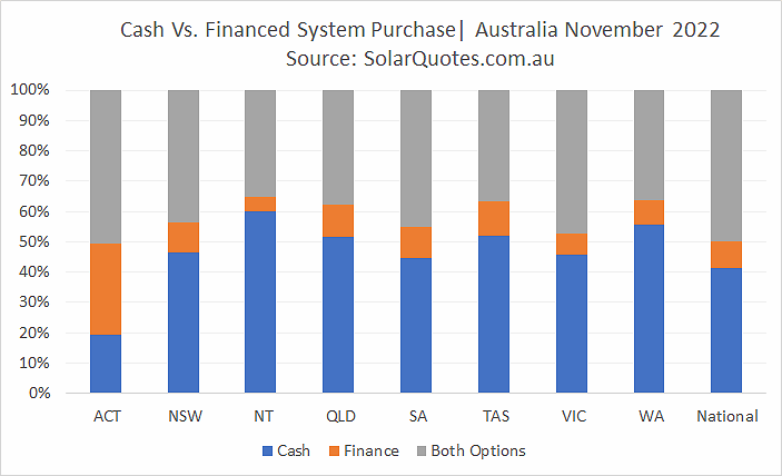 Cash vs. Finance solar purchase  - November 2022 results