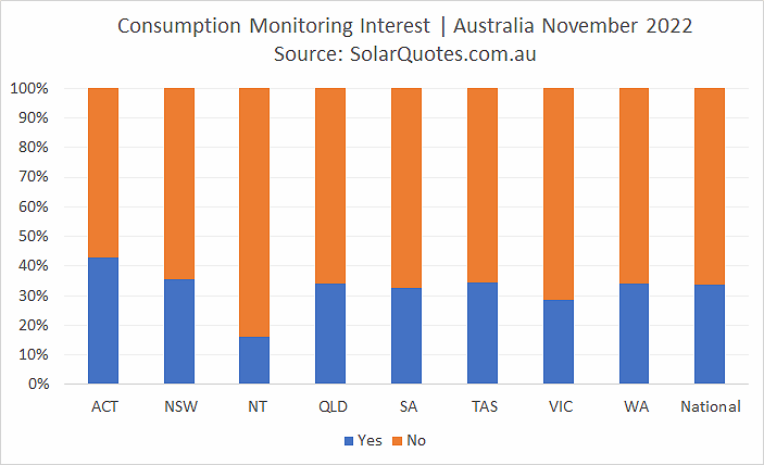 Consumption monitoring - November 2022