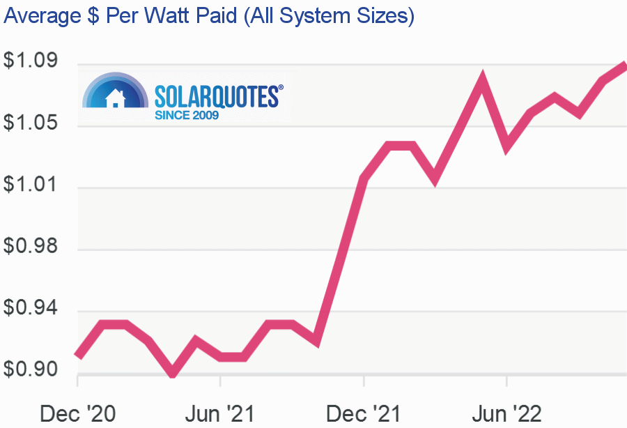 Graph: solar cost per watt: Australia November 2022