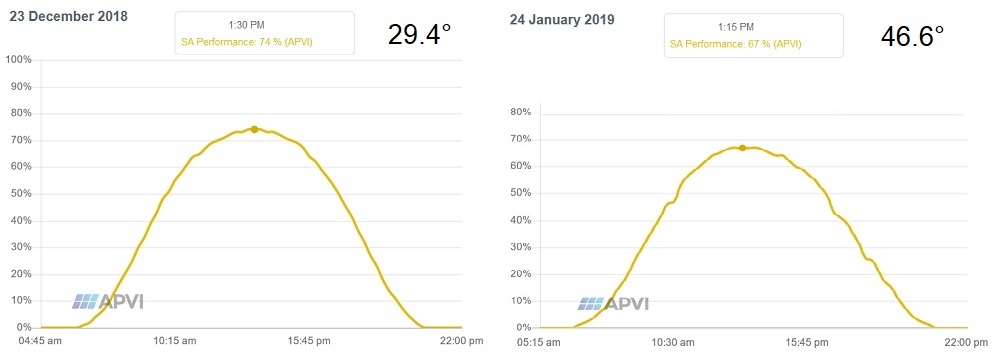 Graph of Adelaide high solar output day vs. high extreme temperature day.