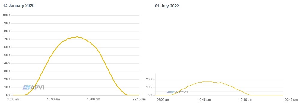 Graphs comparing high and low solar power output days.