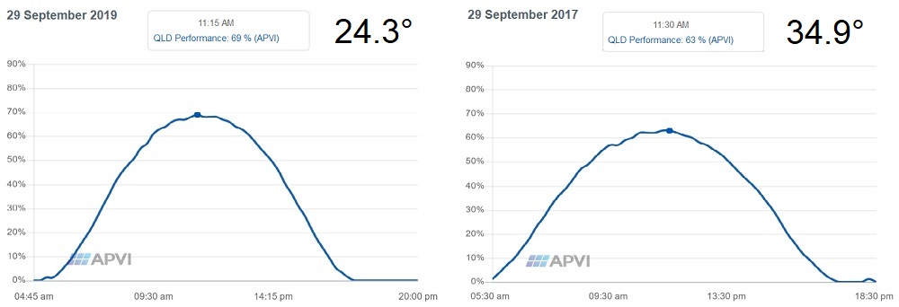 Graph of Brisbane high solar output day vs. high extreme temperature day.