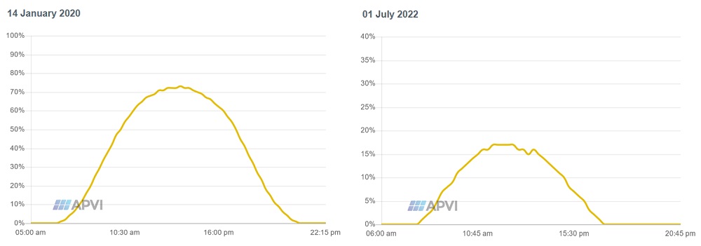 Graph of high solar output summer day compared to graph of overcast winter day.