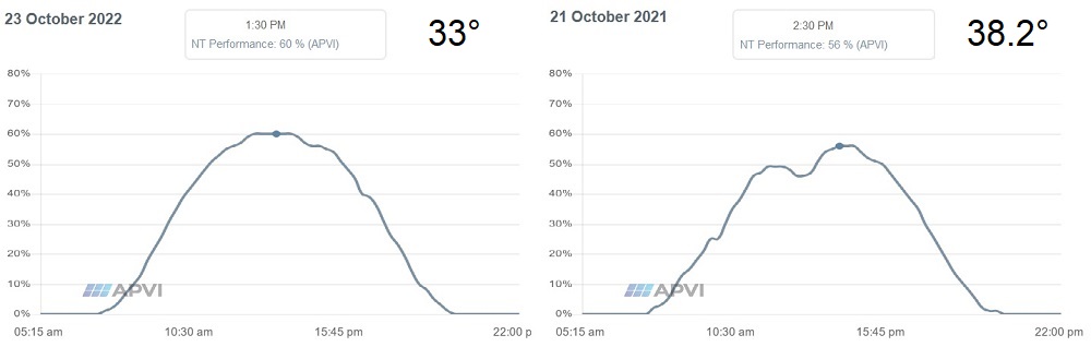 Graph of Darwin high solar output day vs. high extreme temperature day.