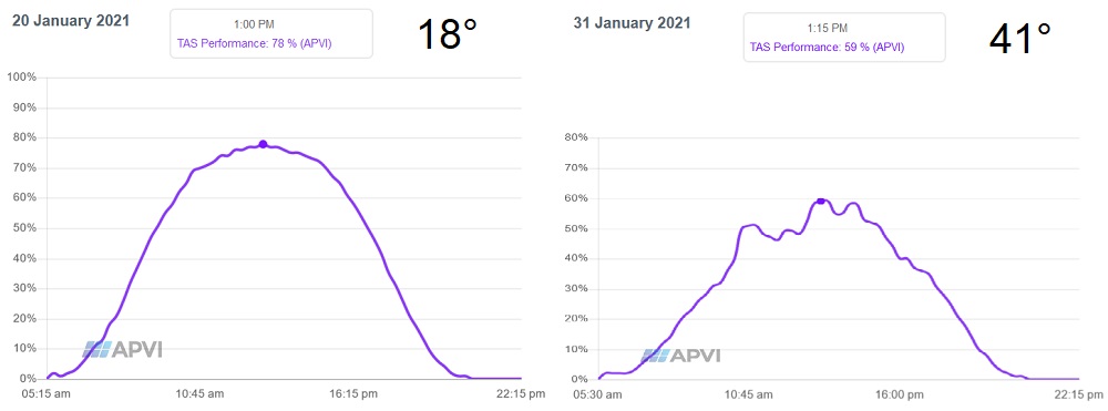 Graph of Hobart high solar output day vs. high extreme temperature day.