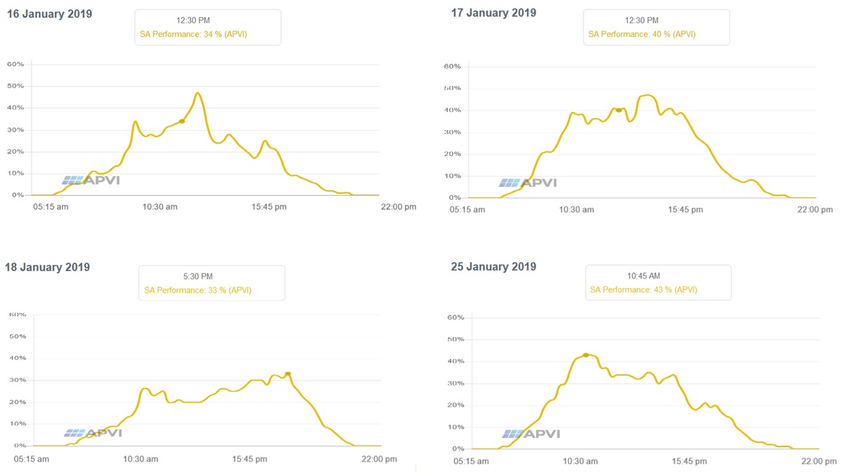 Four lowest solar output days in January 2019 in Adelaide.