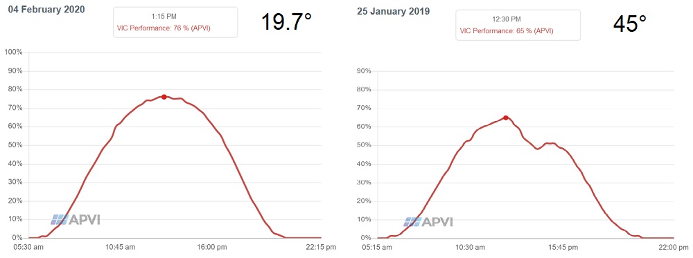 Graph of Melbourne high solar output day vs. high extreme temperature day.