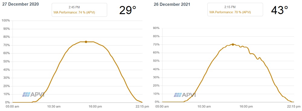 Graph of Perth high solar output day vs. high extreme temperature day.