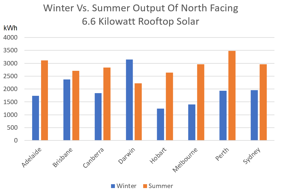 Graph of summer vs. winter 6.6kW solar electricity output