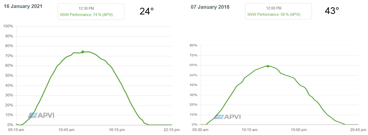 Graph of Sydney high solar output day vs. high extreme temperature day.