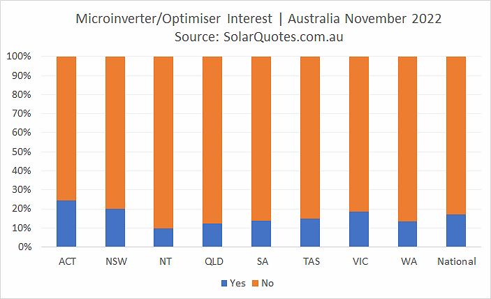 Microinverter and optimisers- November 2022 results