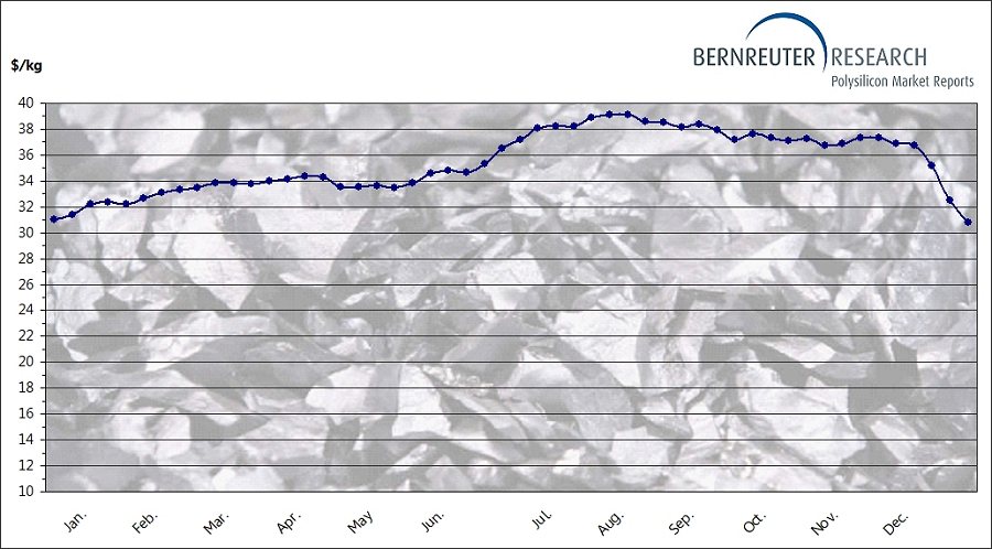 Solar polysilicon spot prices - 2022 graph