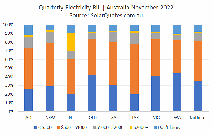 Electricity bills prior to solar installation - November 2022 results