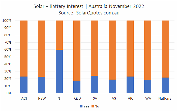 Solar and battery system installation November 2022 results