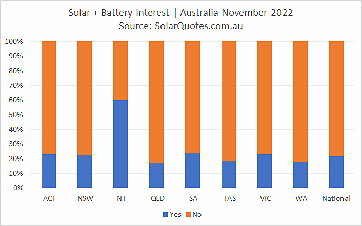 Solar and battery system installation - November 2022 results