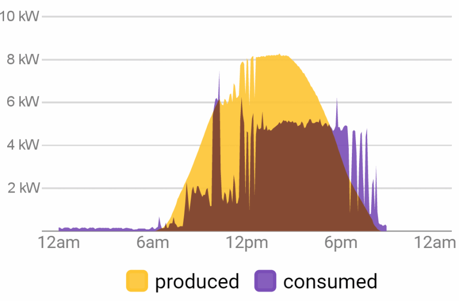 Solar energy production and electricity consumption