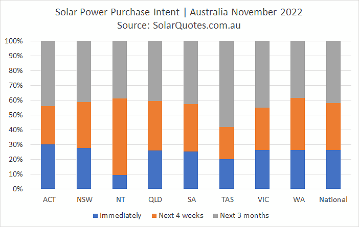 Buying solar - timeframe - November 2022 results