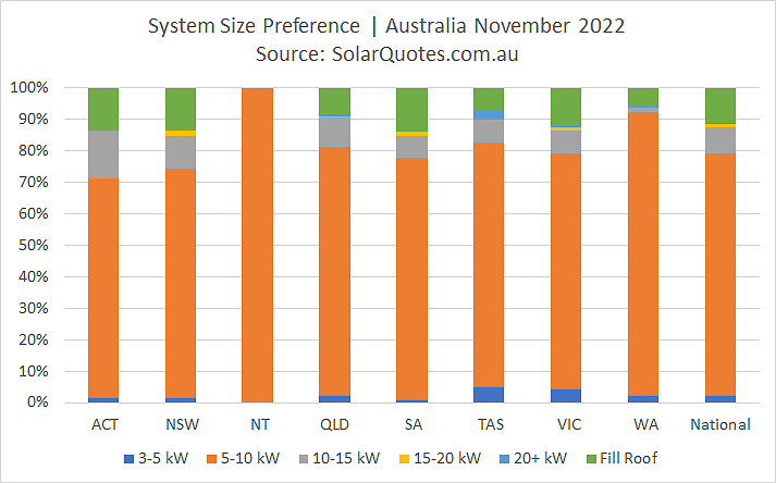 Solar system size choice - November 2022 results