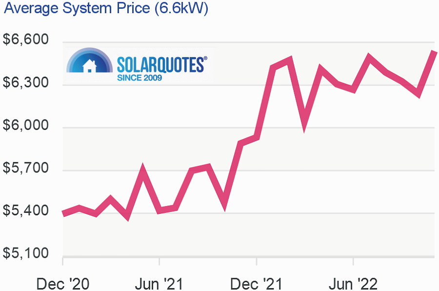 Graph: 6.6kW system cost: Australia November 2022