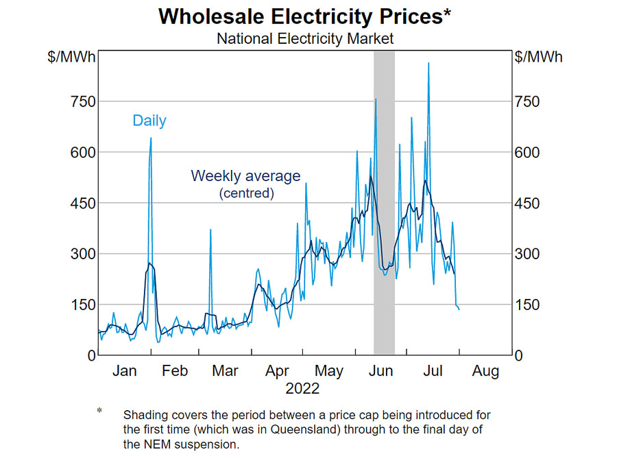 wholesale electricity prices