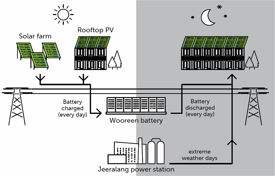 Wooreen Energy Storage System