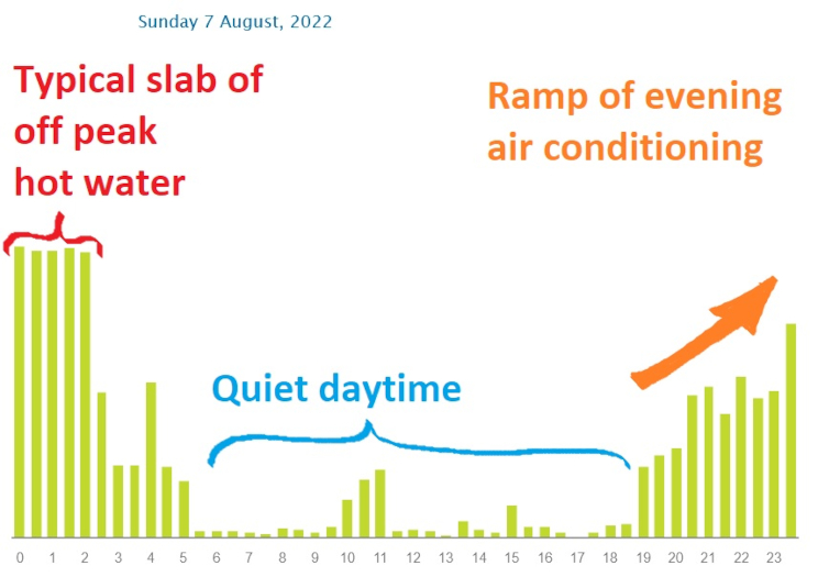 How to interpret electricity meter interval data