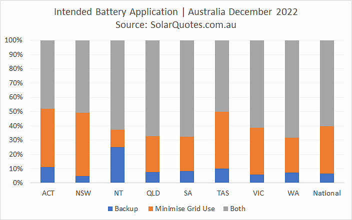 Intended battery use - December 2022 results