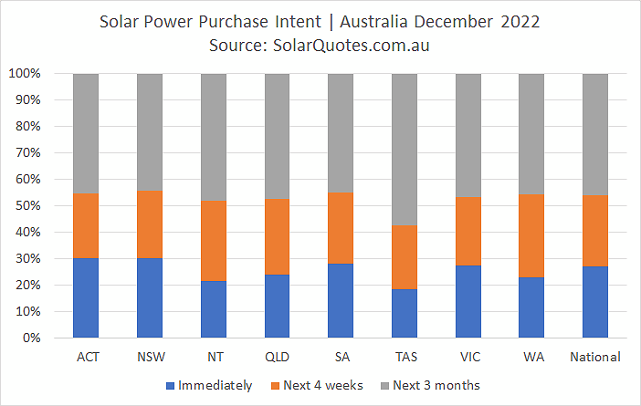 Timeframe for buying solar - December 2022 results