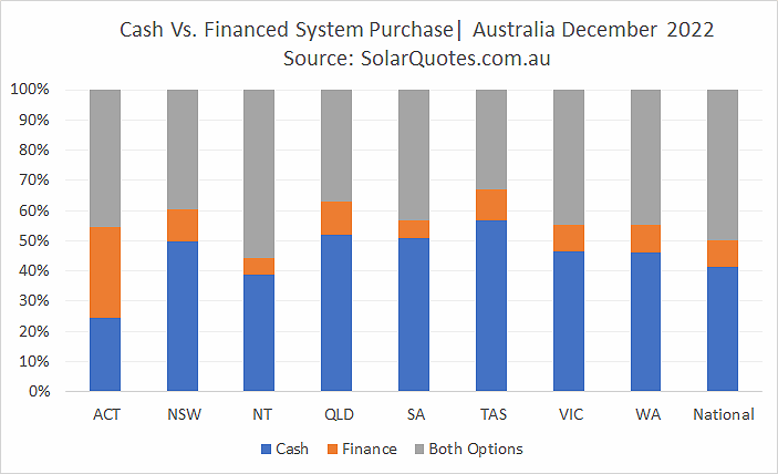 Cash vs. Finance solar purchase  - December 2022 results