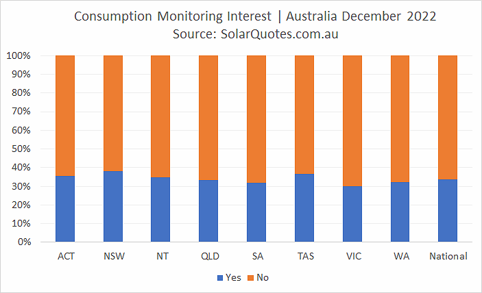 Consumption monitoring - December 2022