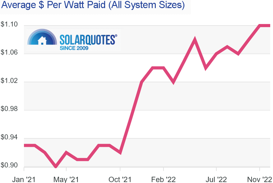 Graph: solar cost per watt: Australia December 2022