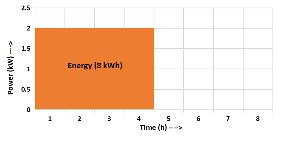 Electrical appliance power, time and energy graph