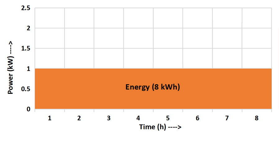 Another electrical appliance power, time and energy graph example